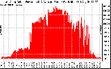 Solar PV/Inverter Performance East Array Actual & Average Power Output