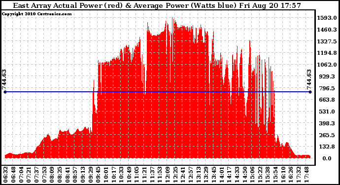 Solar PV/Inverter Performance East Array Actual & Average Power Output