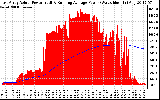 Solar PV/Inverter Performance East Array Actual & Running Average Power Output