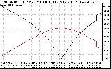 Solar PV/Inverter Performance Sun Altitude Angle & Azimuth Angle