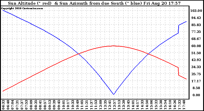 Solar PV/Inverter Performance Sun Altitude Angle & Azimuth Angle