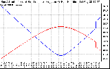 Solar PV/Inverter Performance Sun Altitude Angle & Sun Incidence Angle on PV Panels