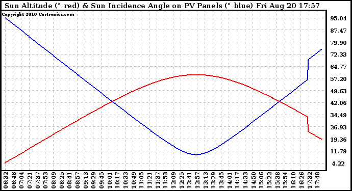 Solar PV/Inverter Performance Sun Altitude Angle & Sun Incidence Angle on PV Panels