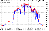 Solar PV/Inverter Performance PV Panel Power Output & Inverter Power Output