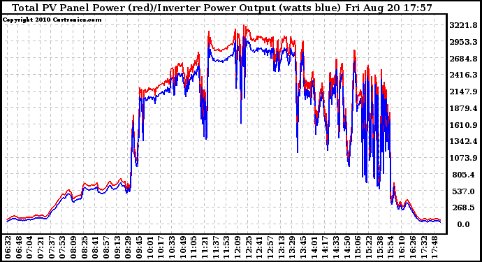 Solar PV/Inverter Performance PV Panel Power Output & Inverter Power Output