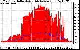 Solar PV/Inverter Performance Total PV Panel Power Output & Solar Radiation