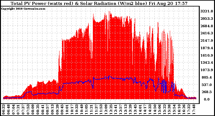 Solar PV/Inverter Performance Total PV Panel Power Output & Solar Radiation