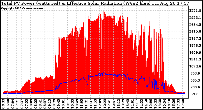 Solar PV/Inverter Performance Total PV Panel Power Output & Effective Solar Radiation