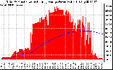 Solar PV/Inverter Performance Total PV Panel & Running Average Power Output