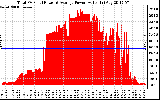 Solar PV/Inverter Performance Total PV Panel Power Output