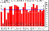 Solar PV/Inverter Performance Weekly Solar Energy Production