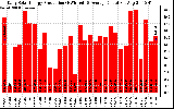 Solar PV/Inverter Performance Daily Solar Energy Production