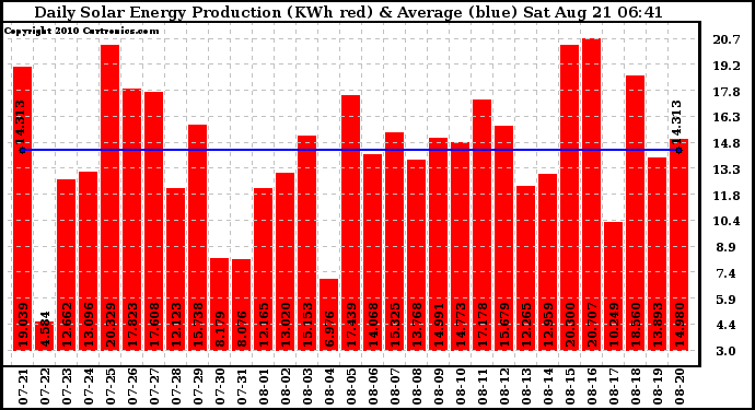 Solar PV/Inverter Performance Daily Solar Energy Production