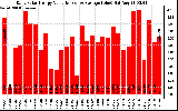 Solar PV/Inverter Performance Daily Solar Energy Production Value