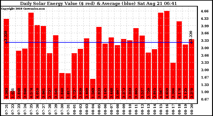 Solar PV/Inverter Performance Daily Solar Energy Production Value