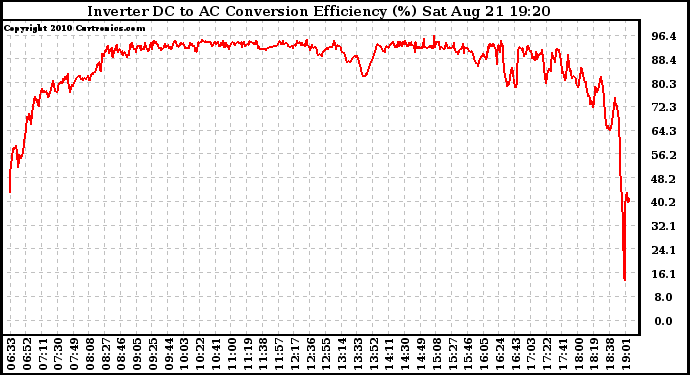 Solar PV/Inverter Performance Inverter DC to AC Conversion Efficiency