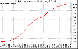 Solar PV/Inverter Performance Daily Energy Production