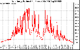 Solar PV/Inverter Performance Daily Energy Production Per Minute