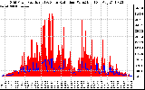 Solar PV/Inverter Performance Grid Power & Solar Radiation