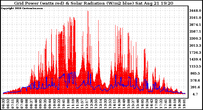 Solar PV/Inverter Performance Grid Power & Solar Radiation