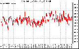 Solar PV/Inverter Performance Grid Voltage