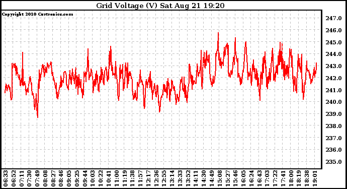 Solar PV/Inverter Performance Grid Voltage