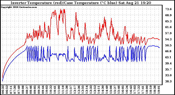 Solar PV/Inverter Performance Inverter Operating Temperature