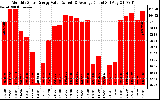 Solar PV/Inverter Performance Monthly Solar Energy Production Value