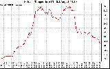 Solar PV/Inverter Performance Outdoor Temperature