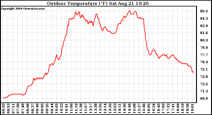 Solar PV/Inverter Performance Outdoor Temperature