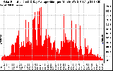 Solar PV/Inverter Performance Solar Radiation & Day Average per Minute