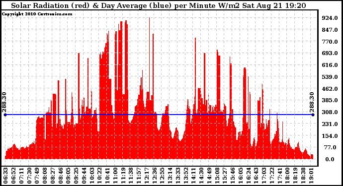 Solar PV/Inverter Performance Solar Radiation & Day Average per Minute