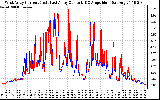 Solar PV/Inverter Performance Photovoltaic Panel Current Output