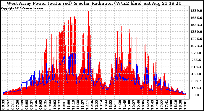 Solar PV/Inverter Performance West Array Power Output & Solar Radiation