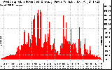 Solar PV/Inverter Performance West Array Actual & Average Power Output