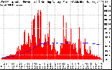 Solar PV/Inverter Performance West Array Actual & Running Average Power Output