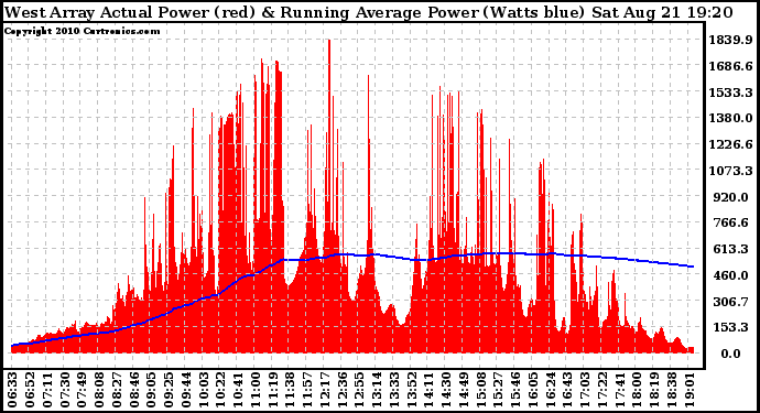 Solar PV/Inverter Performance West Array Actual & Running Average Power Output