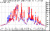 Solar PV/Inverter Performance Photovoltaic Panel Power Output