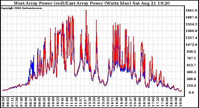 Solar PV/Inverter Performance Photovoltaic Panel Power Output