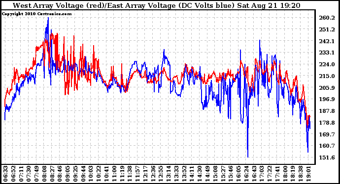 Solar PV/Inverter Performance Photovoltaic Panel Voltage Output