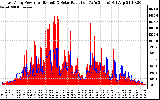 Solar PV/Inverter Performance East Array Power Output & Solar Radiation