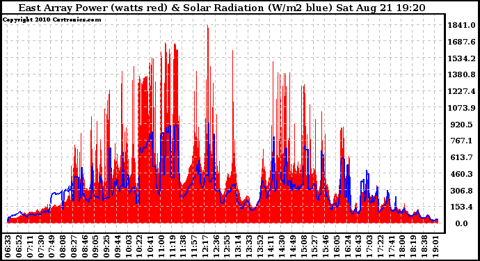 Solar PV/Inverter Performance East Array Power Output & Solar Radiation