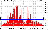 Solar PV/Inverter Performance East Array Actual & Average Power Output