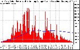 Solar PV/Inverter Performance East Array Actual & Running Average Power Output