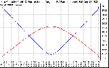 Solar PV/Inverter Performance Sun Altitude Angle & Sun Incidence Angle on PV Panels