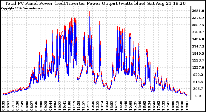 Solar PV/Inverter Performance PV Panel Power Output & Inverter Power Output