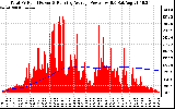 Solar PV/Inverter Performance Total PV Panel & Running Average Power Output