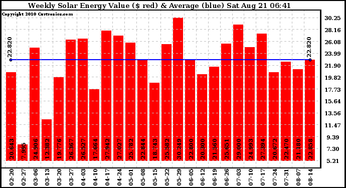 Solar PV/Inverter Performance Weekly Solar Energy Production Value