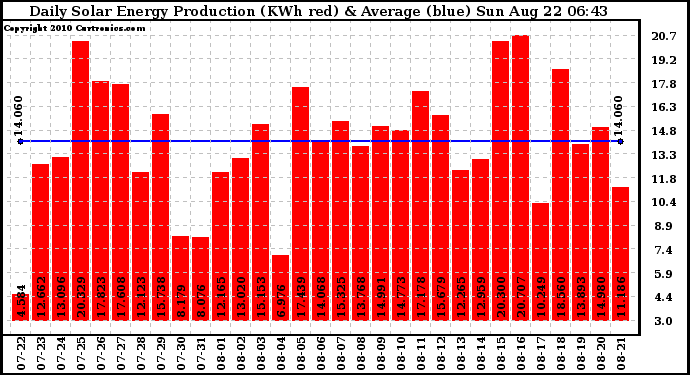 Solar PV/Inverter Performance Daily Solar Energy Production