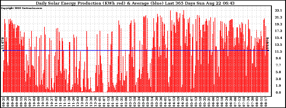 Solar PV/Inverter Performance Daily Solar Energy Production Last 365 Days